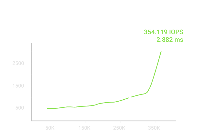 354k IOPS